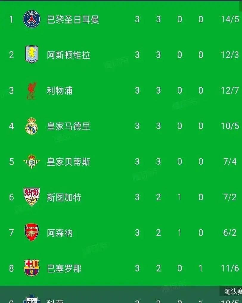 欧冠
积分榜这盘棋，今年算是彻底杀疯了，不少十几年的老球迷
盯着排行榜，第一反应不是看谁领跑，而是揉揉眼睛怀疑自己是不是看错了。
曼城和巴
萨这些豪门，按理说得在积分榜前列横着走吧？可现在倒好，挤
进前八都费劲。再看看拜仁和国米，这几位更是离谱，直接在
积分榜中下游盘踞，看得人心里直打鼓