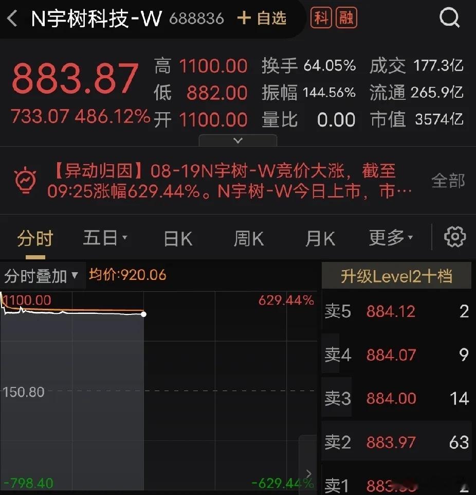 又是大肉签！宇树科技上市，一众早期投资方赚得盆满钵满
 
人形机器人第一股宇树科技正式登陆科创板，开盘直接大涨629.44%，股价来到1100元，总市值冲到4449亿元。中签率仅有0.0181%，属于彩票级别的运气，中一签账面浮盈就达到47.46万元。
 
背后明星股东集体迎来大丰收。梁文锋旗下多家机构通过战略 ​