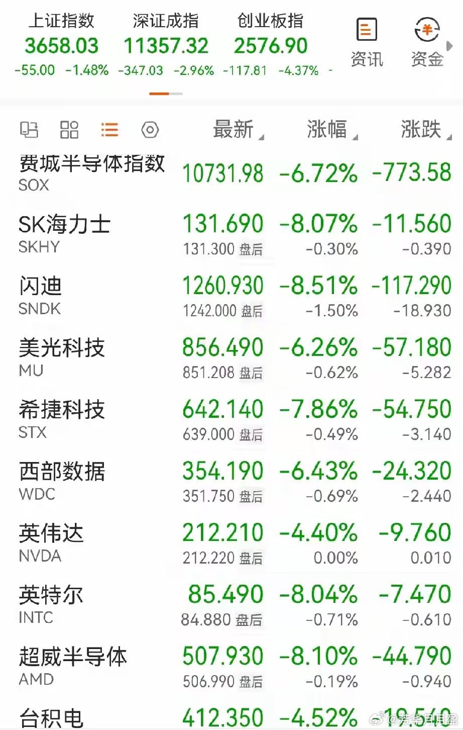 美股芯片半导体和亚太股市一样的结果。
热门科技股纷纷下跌，半导体、存储、芯片跌幅居前，开盘前段时间一度还是抵抗，结果无功而返，丝滑下跌。现在的美股半导体芯片板块又要下一个台阶，这是还要走一段时间的下降通道了……[污]#美股科技巨头全线崩盘# ​