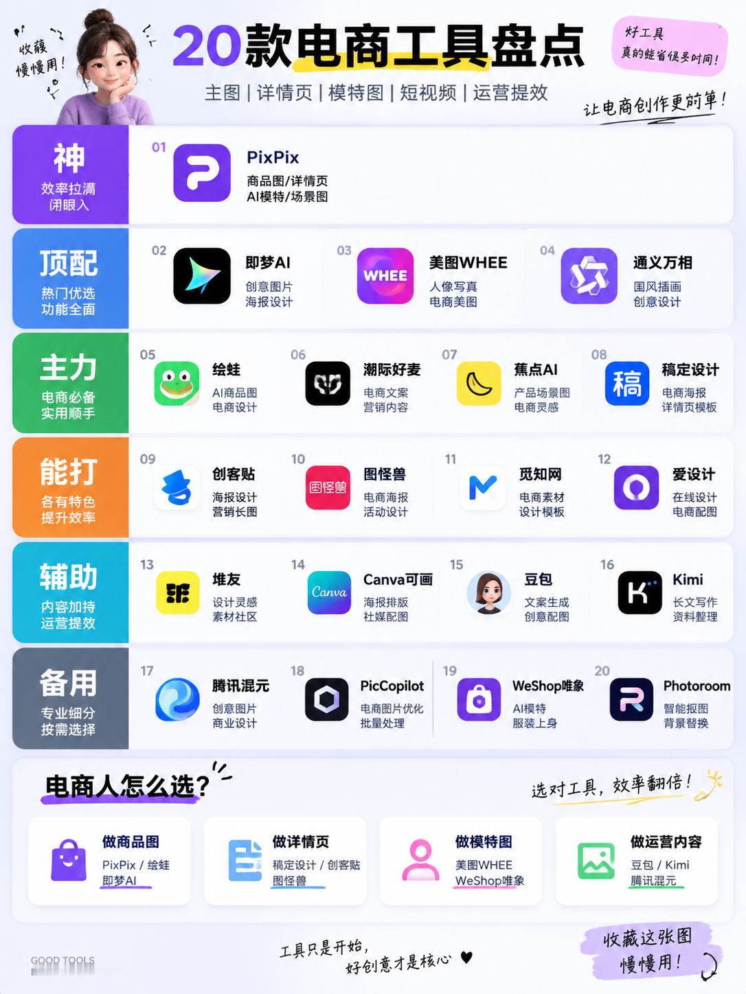 电商运营必备！20个AI工具梯度榜
电商最耗时间的是什么？
不是不会想创意，而是：
❌ 产品图反复修改
❌ 详情页排版太慢
❌ 模特图一直找不到感觉
❌ 活动海报每次重新做 
所以整理了一份AI电商工具清单，按照使用场景分成6档，方便大家快速找到适合自己的工具。
AI电商 电商运营