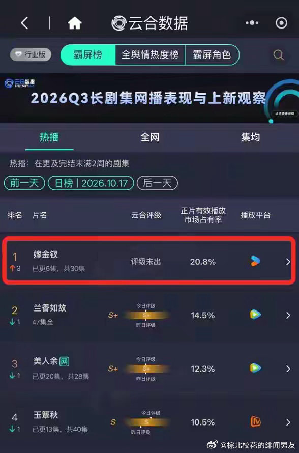 《嫁金钗》成优酷今年最快破万剧，田曦薇一人饰两角演绎“三重改命” ​