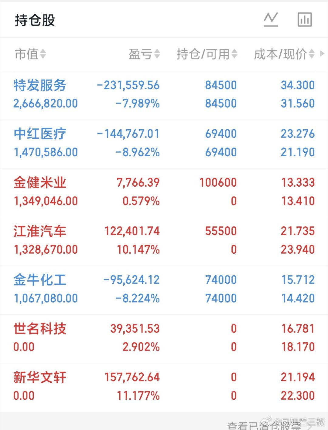 宝子们，中午好[送花花][送花花]

【午盘盘面回顾】
 今日早盘指数低开震荡，三大指数集体下挫。截至午间收盘，沪指跌0.27%，深证成指跌0.78%，创业板指跌0.95%，科创50指数跌0.68%。两市下跌个股超3500只，半日成交1.01万亿元，较上一日缩量52亿元，内资主力资金净卖出233.4亿元，涨跌中位数为-0.53% ​