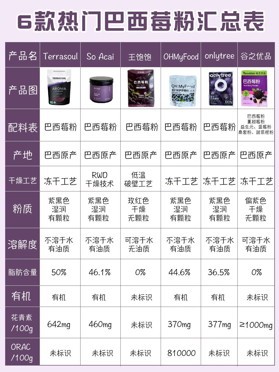 深扒6款热门巴西莓粉！