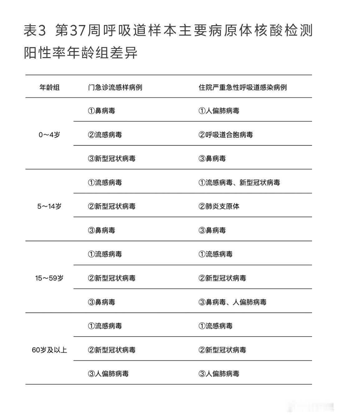 第37周，呼吸道传染病周报。

新冠阳性率12.5％，呈下降趋势，不过，北方门诊阳性率还是第一。

流感阳性率19.8％，呈上升趋势，南方门诊流感阳性率第一。 ​