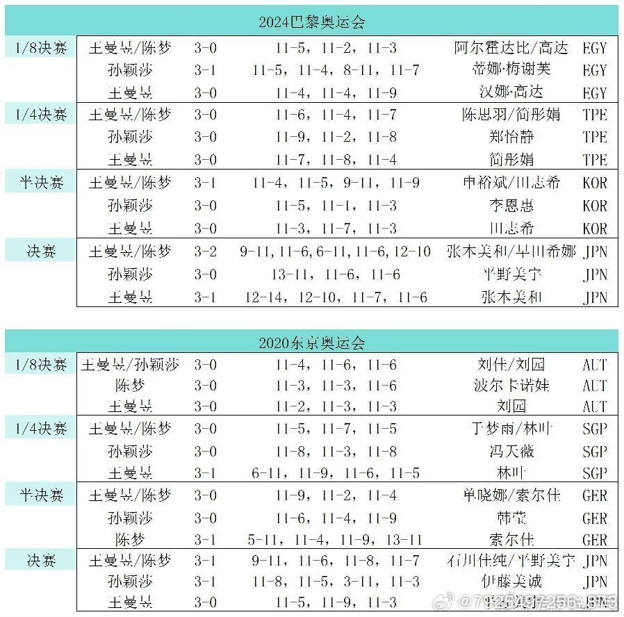 #王曼昱用两届奥运金牌诠释绝对实力#两届奥运勤勤恳恳，你对的起所有人，王曼昱加油[加油] ​
