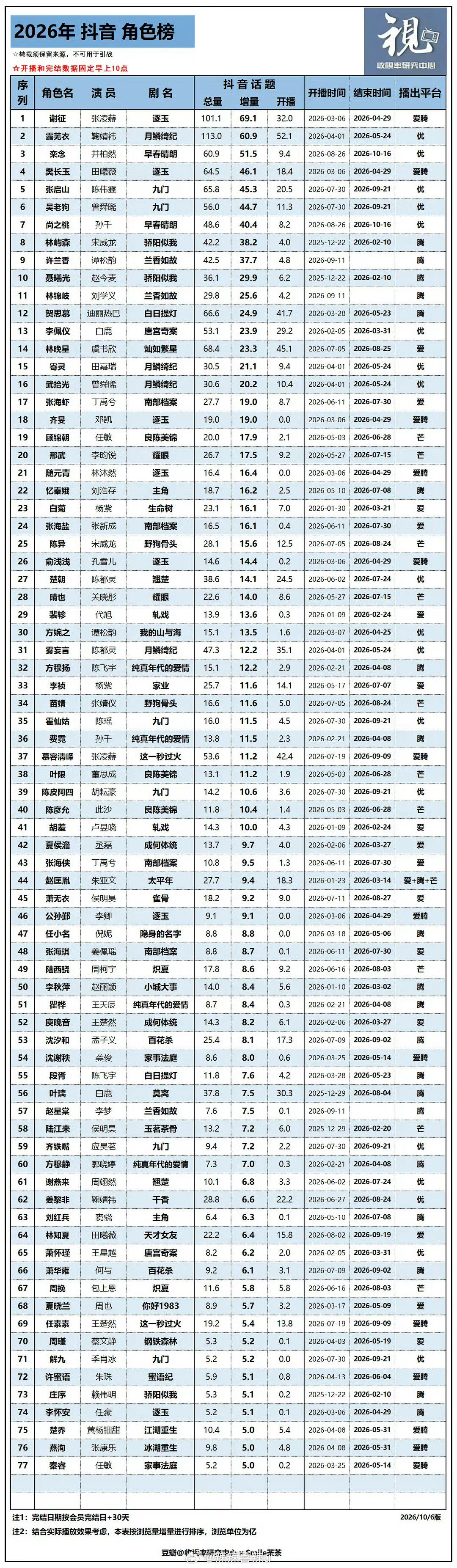 #陈伟霆[超话]#  陈伟霆/张启山 2026年电视剧🎶角色话题增量排行榜第五位 《九门》中第一位
✌︎浏览量增量45.3亿 总量65.8亿

#陈伟霆张启山##陈伟霆九门# ​