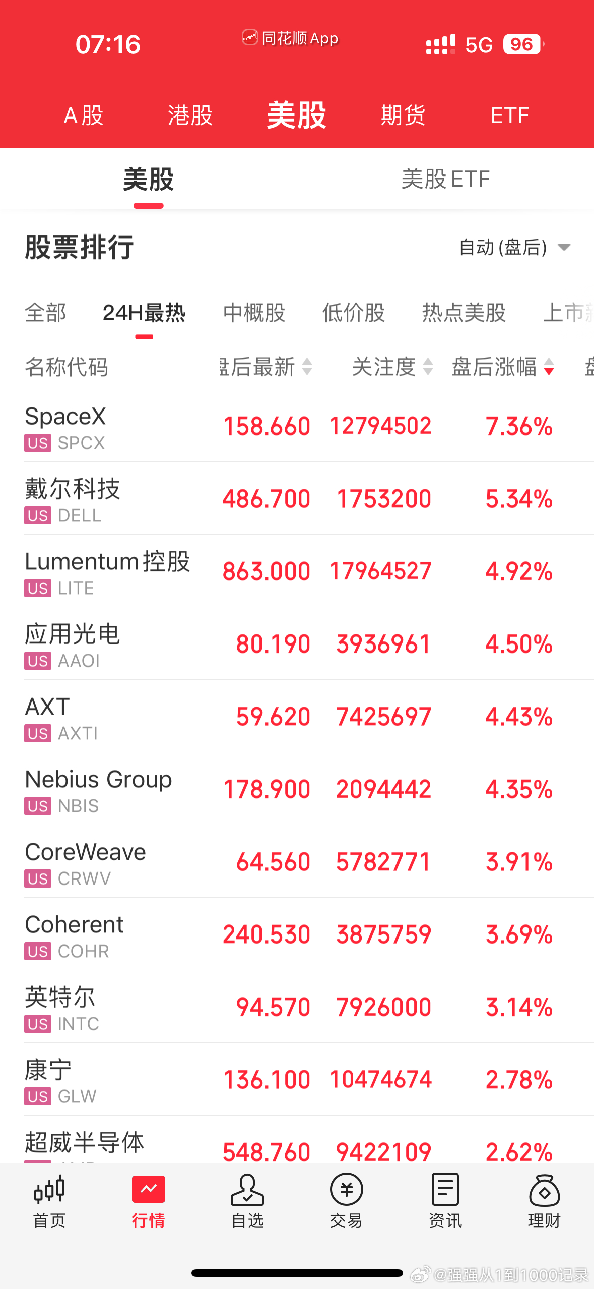 大超预期！一觉醒来全是利好！

1.昨天美股低开高走，虽然最后纳斯达克绿了0.02%，但是不少科技股低开高走，并且盘后期货拉升。

2.SpaceX三季度营收145.8亿美元，同比增长161%，分析师预期128亿美元，其中太空业务营收17.7亿美元，市场预期14.3亿美元，AI收入75.6亿美元，市场预估63亿美元。公司三季 ​