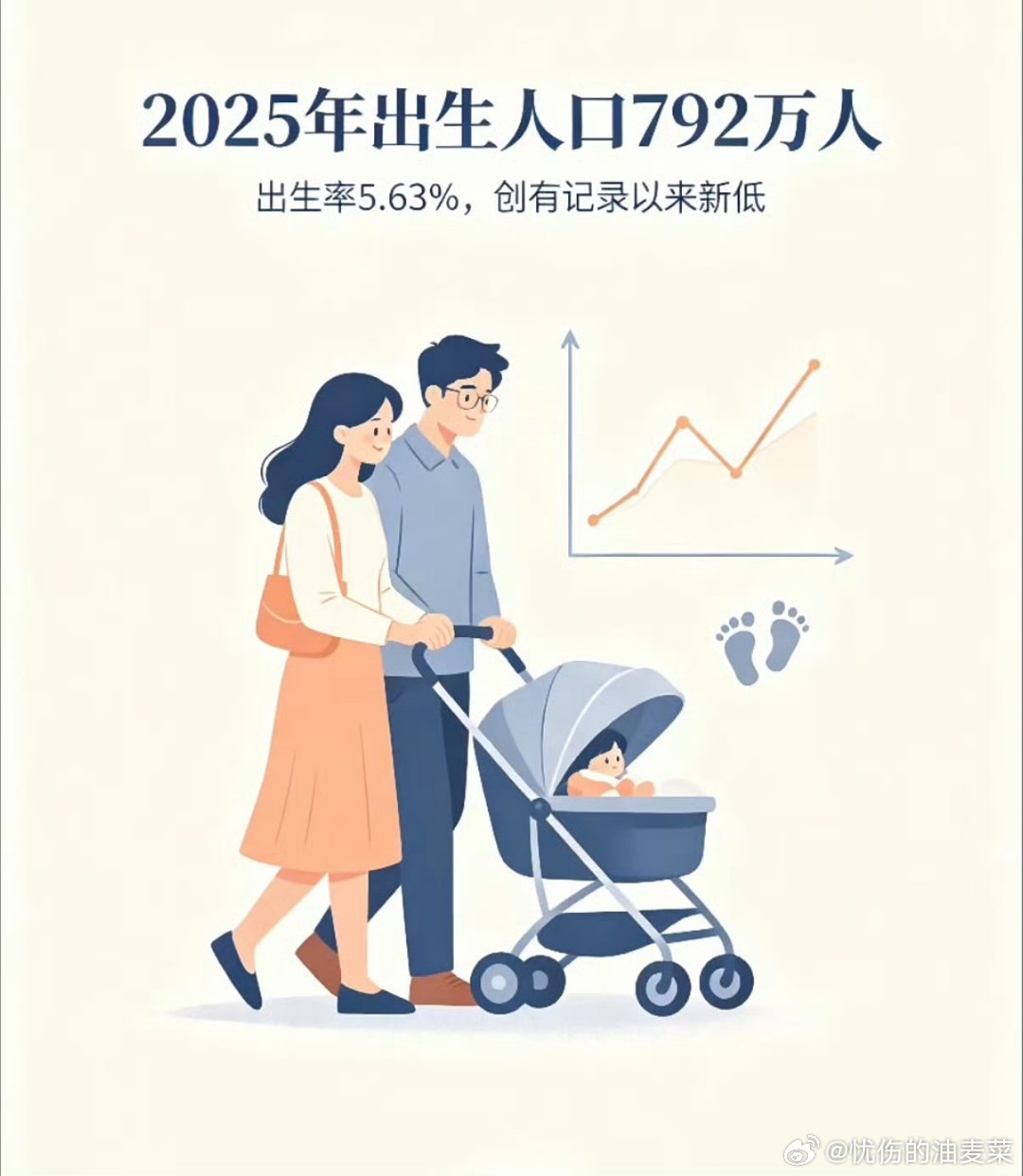 #出生人口 房价压力#
出生人口持续走低，和居高不下的房价压力，早已成为很多家庭绕不开的现实命题。
 
不少年轻人不是不想结婚生子，而是现实的生存成本摆在眼前。一套房子，掏空几代人的积蓄，背负几十年房贷。在高额月供之下，养育孩子的教育、饮食、托育等开销接踵而至，双重压力叠加，让很多家庭 ​