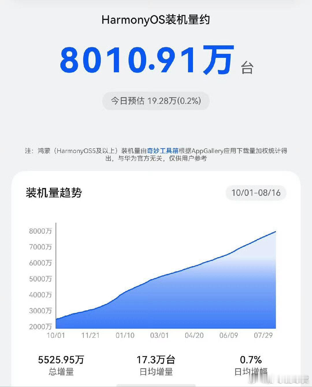 今年必定破亿，没有任何问题！
加油鸿蒙系统！ ​