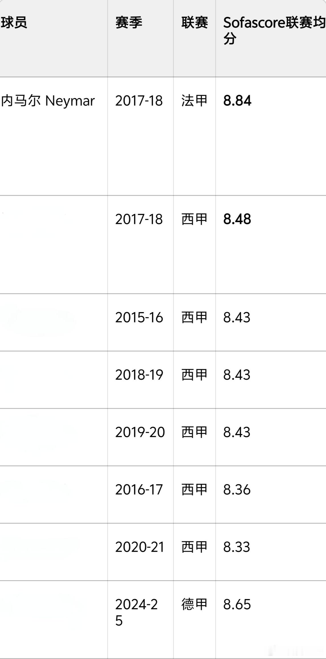 满堂花醉三千客，一剑霜寒十四州——谈一谈在PSG时期那个降维打击 踢出神迹的内马尔。

1.顶级星光 话题之王。登顶历史的2.22亿转会费本身就是最好的全球广告。内17夏转会后，PSG的Ins短短三年内从720w暴涨至3250w，净增2500w+粉丝；官网访问量翻了7倍；巴黎比赛全球收视率上涨约25%。加之球衣与赞助收 ​