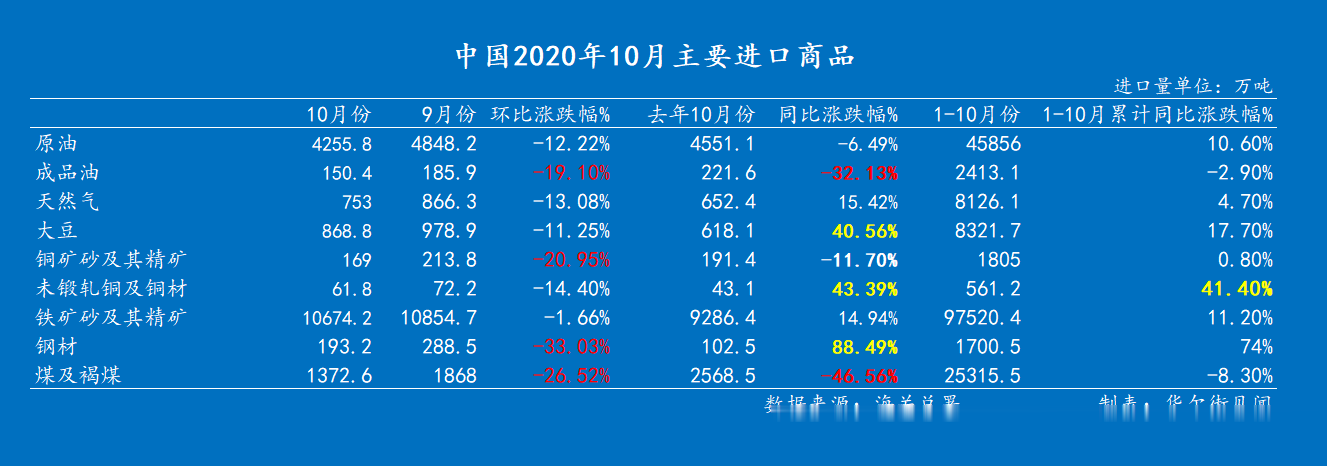 中國10月進口: 大豆、銅、鋼材、集成電路同比高增 原油、煤進口下降-圖2