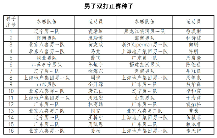 7月13日，2026年全国乒乓球锦标赛双打比赛将在长沙拉开帷幕。目前...