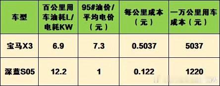 老表家是德系车忠实用户，2025年提 宝马X3
我是国产新能源车尝鲜用户，2025年提 深蓝S05
一个是德国工业的代表，一个是新能源赛道领跑者
一个是燃油发动机，经历百年发展，技术成熟
一个是纯电系统，高新科技弯道超车，抢占市场
在我们普通家庭用户眼里，在乎的是用车成本，省钱才是王道
烧95 ​