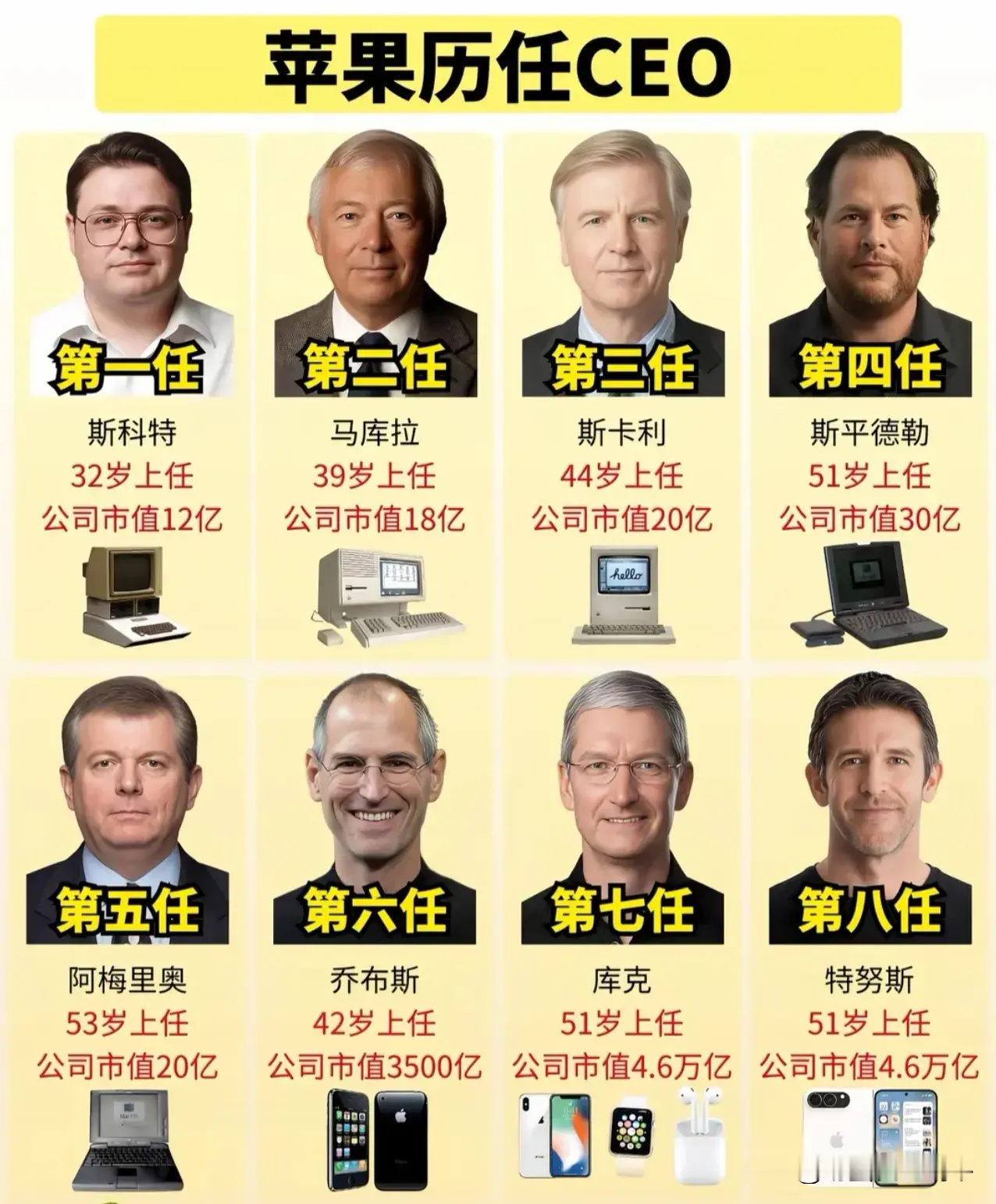 苹果历任CEO，这样分析的话，乔布斯确实是苹果发展历史上的转折点，市值直接从20亿到了3500亿，涨了175倍，改写了苹果的发展走向，太牛了，现在虽然市值多，但是都是延续了前面的荣耀，没有啥新的突破！