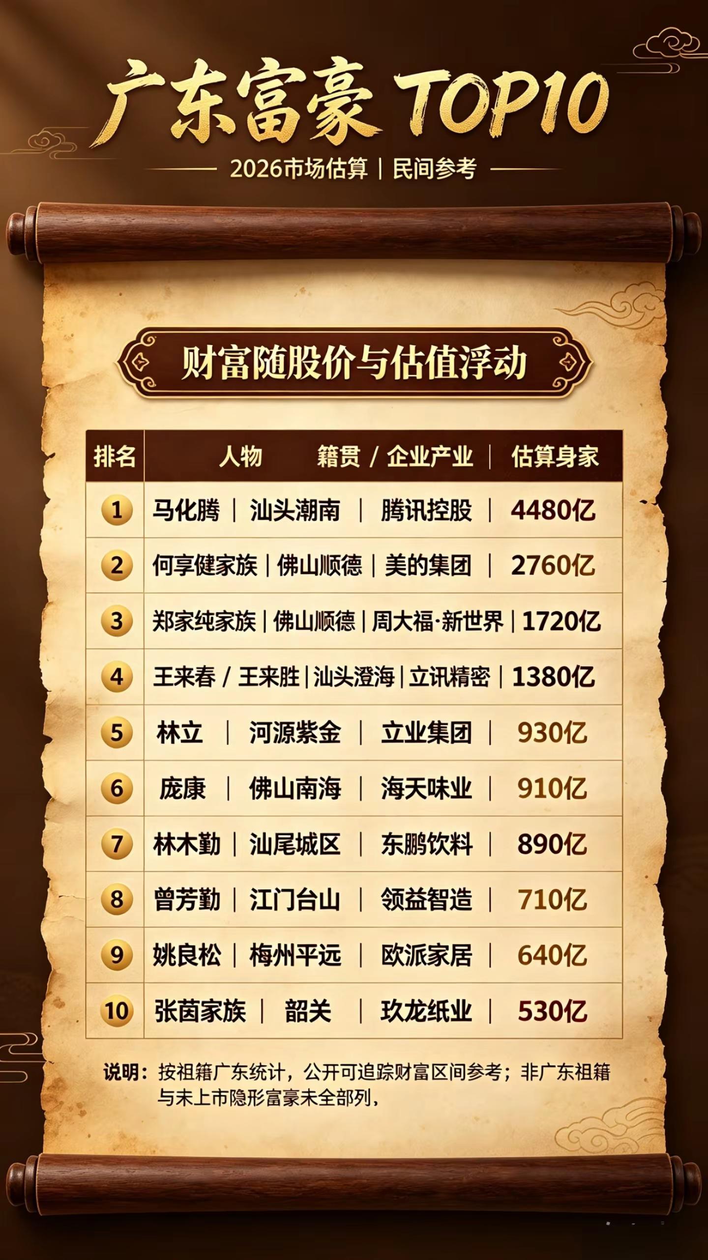 广东富豪排行榜前十名马化腾