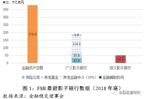 中國首份影子銀行官方報告出爐 明確影子銀行界定標準和分類-圖3