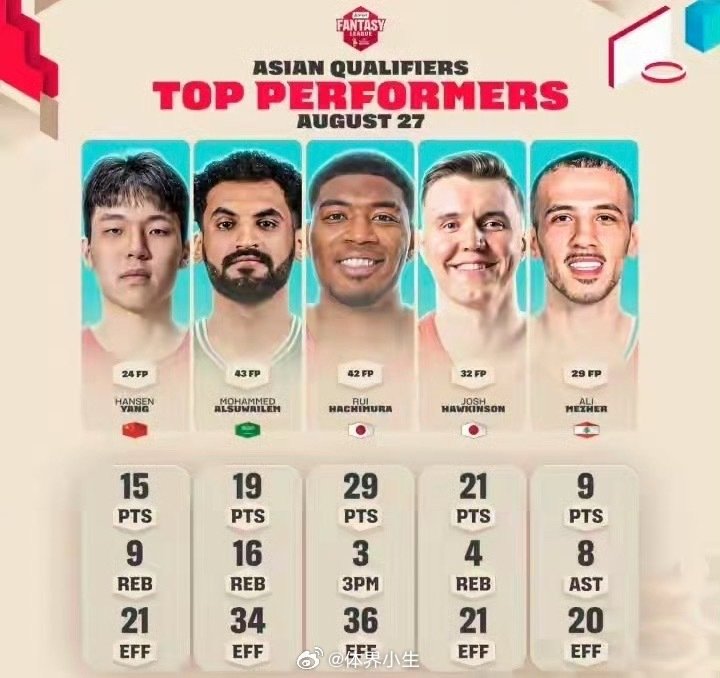 #FIBA亚洲区预选赛首日最佳阵容公布# 五人数据抢眼：杨瀚森15分9板，八村塁29分，霍金森21分，阿尔苏韦勒姆19分16板，梅哲9分8助攻，竞争愈发激烈 ​