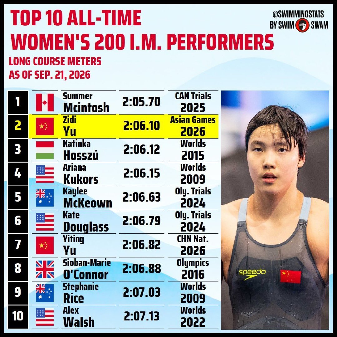 【存】
亚运会女子200混历史第二快
亚运会女子performance points三项全部上榜 ​