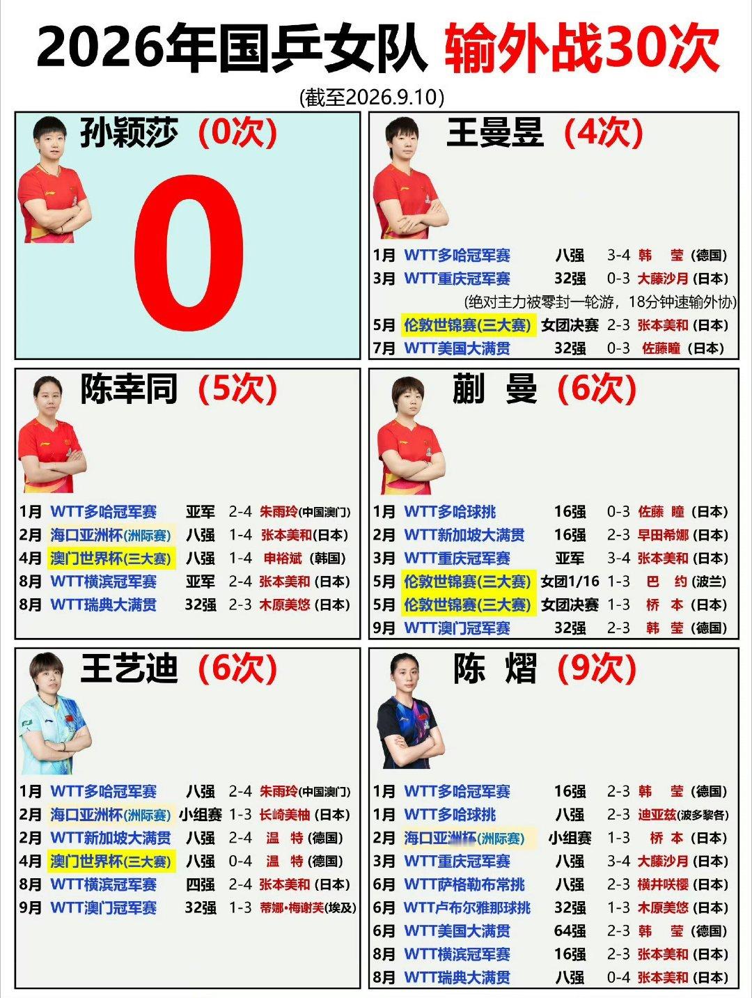 #张本美和冠军#这没有孙颖莎确实是不行哈 ​