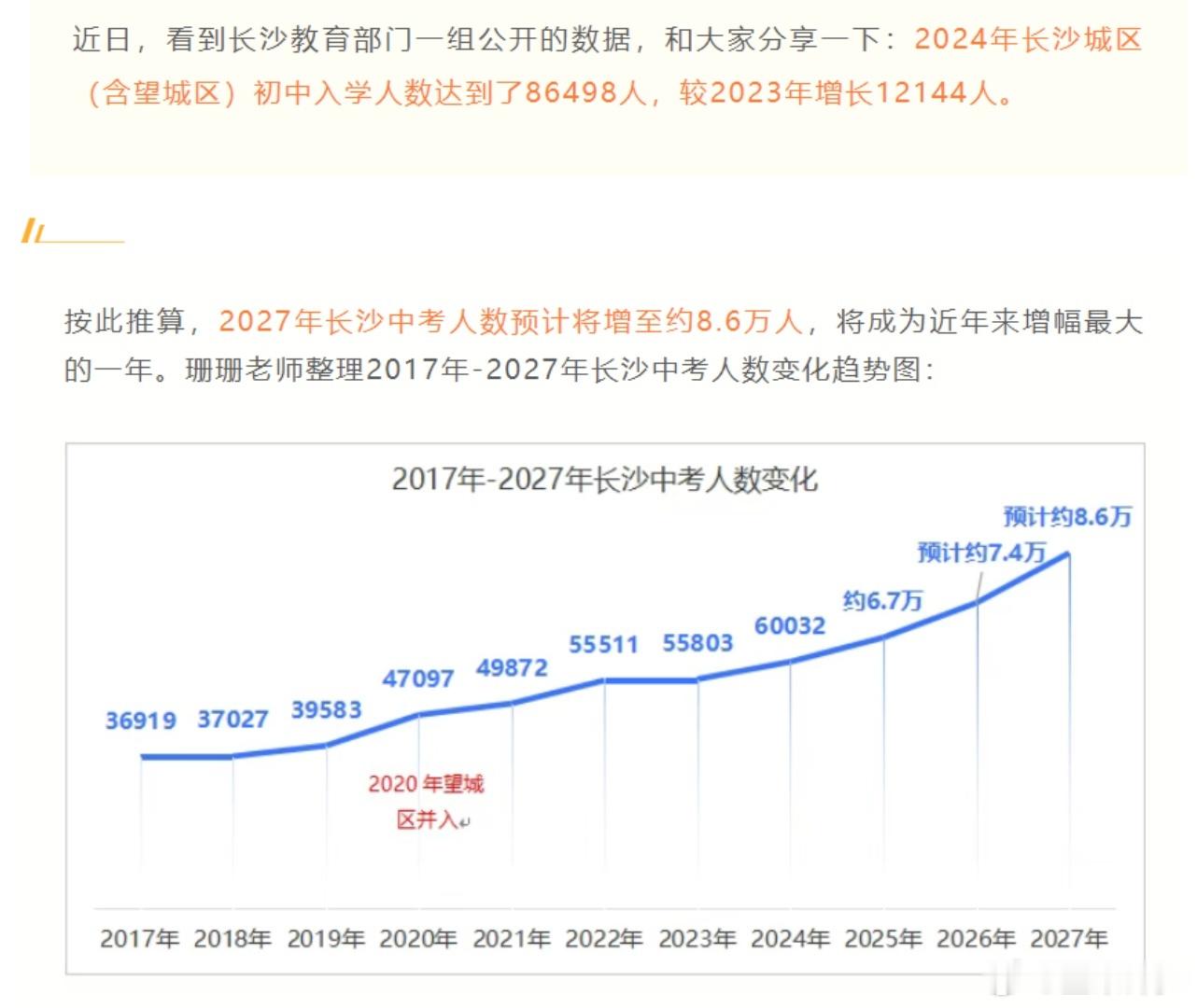 又要让一部分家长焦虑了，包括咱也是明年的中考生家庭。
2024年长沙城区初中入学人数达到了86498人，较2023年增长12144人。
也就意味着，2027年长沙中考人数预计将增至约8.6万人，将成为近年来增幅最大的一年。

至于2028年的中考家庭问那一年中考人数估计多少？2025初中入学官方最终数还没公布，民间 ​