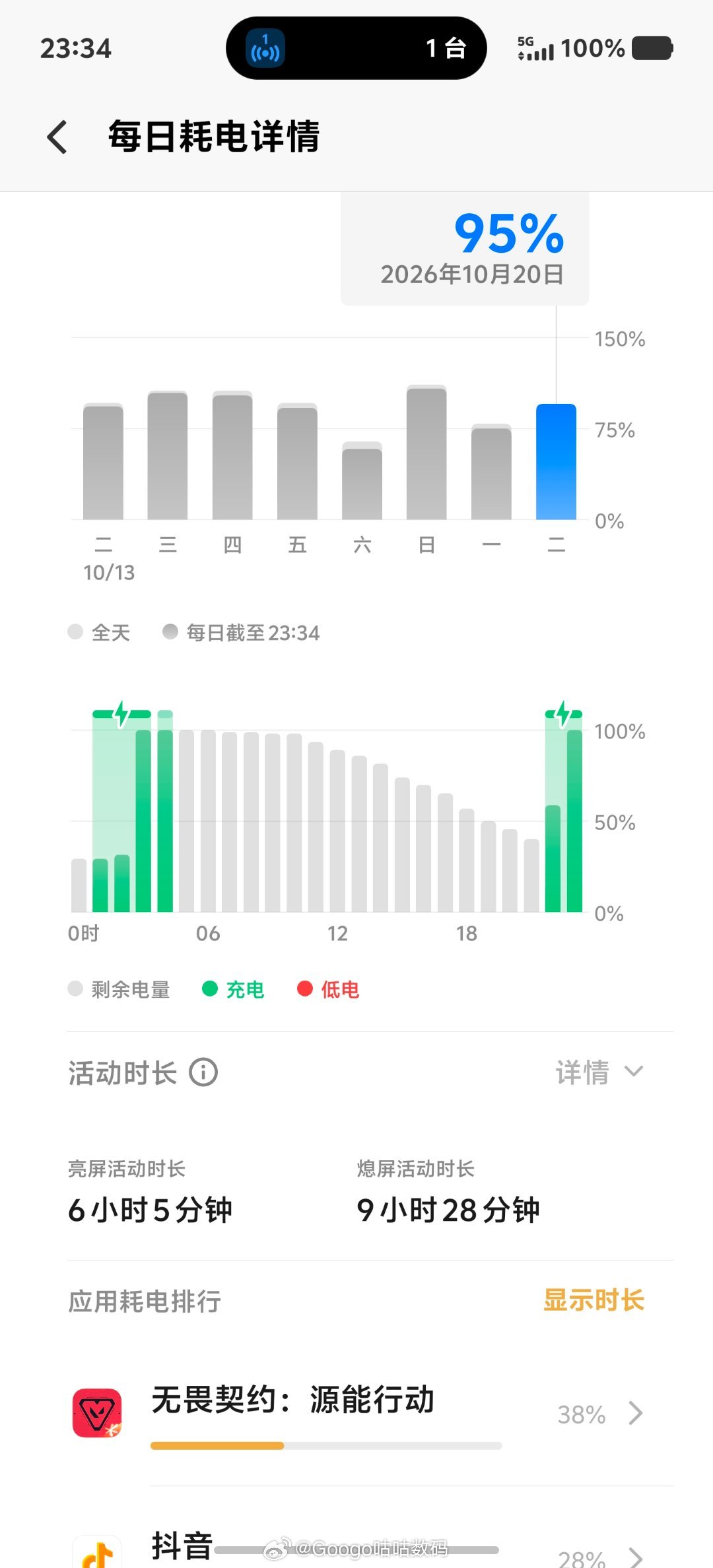 iQOO16的充电速度也是杠杠的
下班回来吃了点东西，趁着这会儿功夫给充了会儿电。因为要准备一会儿的无畏契约
100瓦的快充，充的就是快。#iqoo[超话]##iQOO16# ​