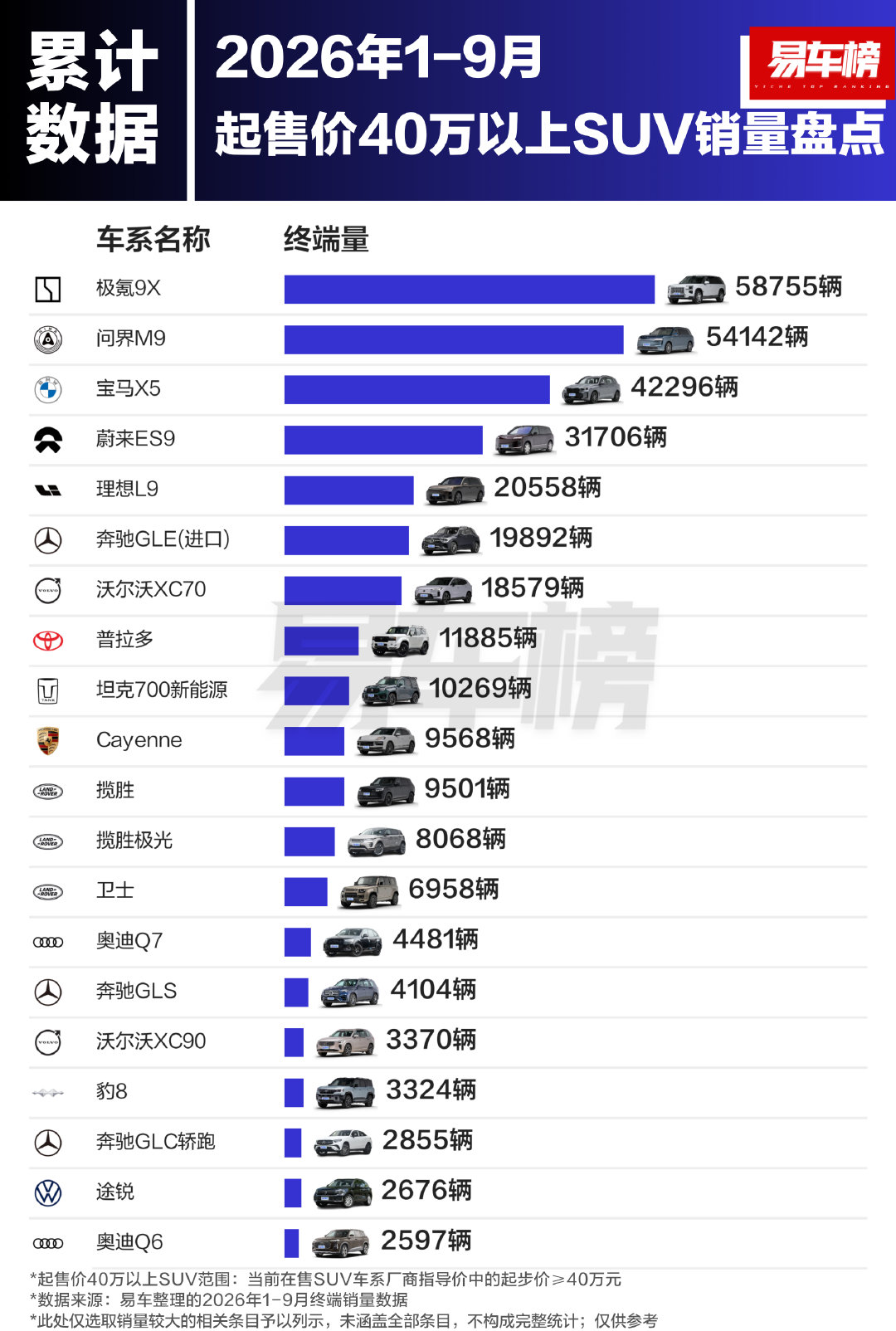 这是40万以上汽车  1-9月份的销售数据，基本上能说明了中国汽车市场的高端车型销量了，吉利系的极氪9X拿了冠军，M9拿了亚军，X5季军。前3名都是SUV啊。

轿车第一名也是吉利系，SUV第一名是吉利系，MPV第一名也是吉利系
我草，吉利高端有一点说法啊 ​