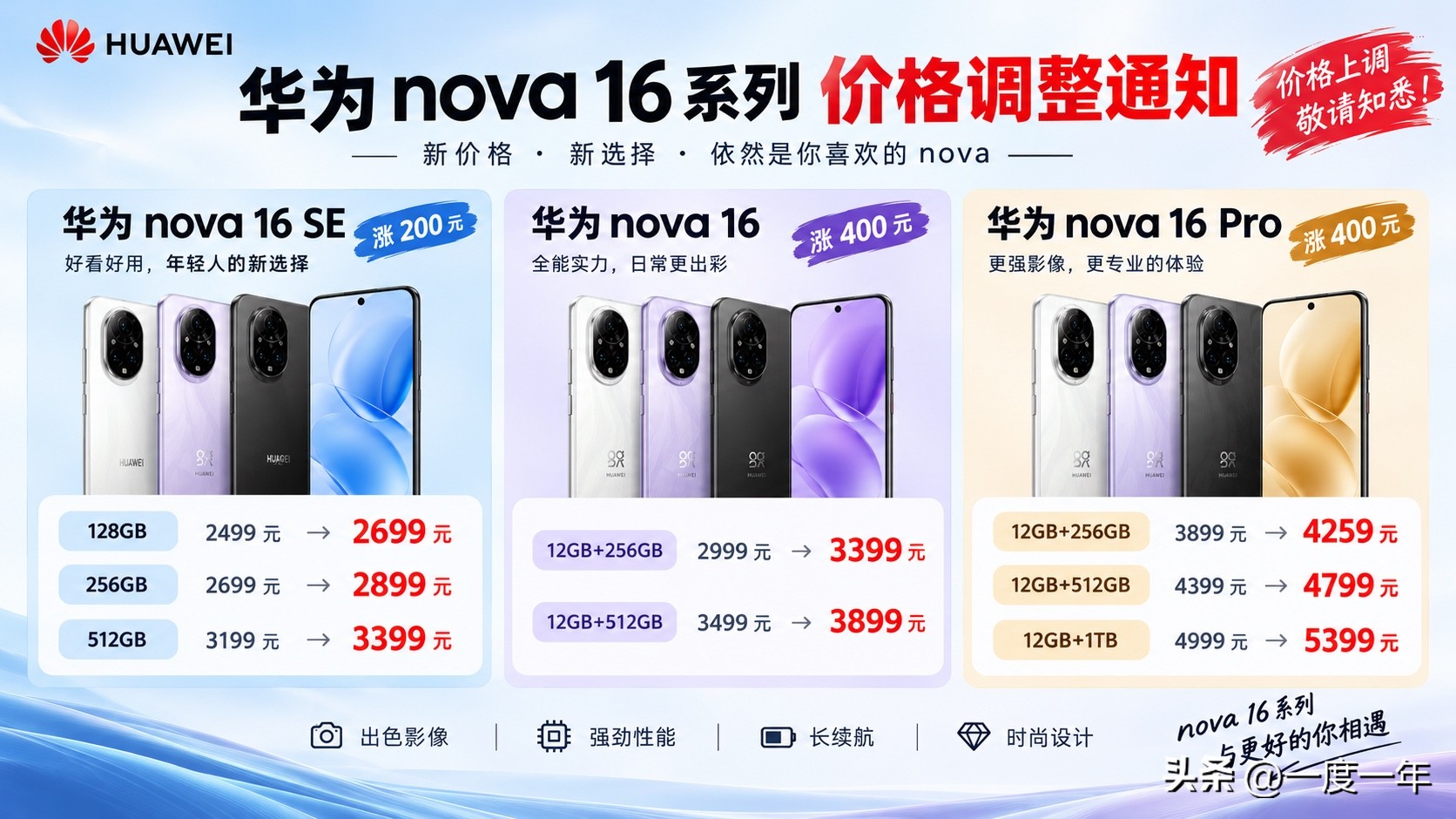 华为 nova 16 系列价格调整了，准备买新机的朋友，建议先看看价格再决定！

这次涉及 nova 16 SE、nova 16 和 nova 16 Pro 三款机型，其中 SE 涨了200元，另外两款都涨了400元，整体来看，涨幅确实不算小。

先看 nova 16 SE，128GB版本从2499