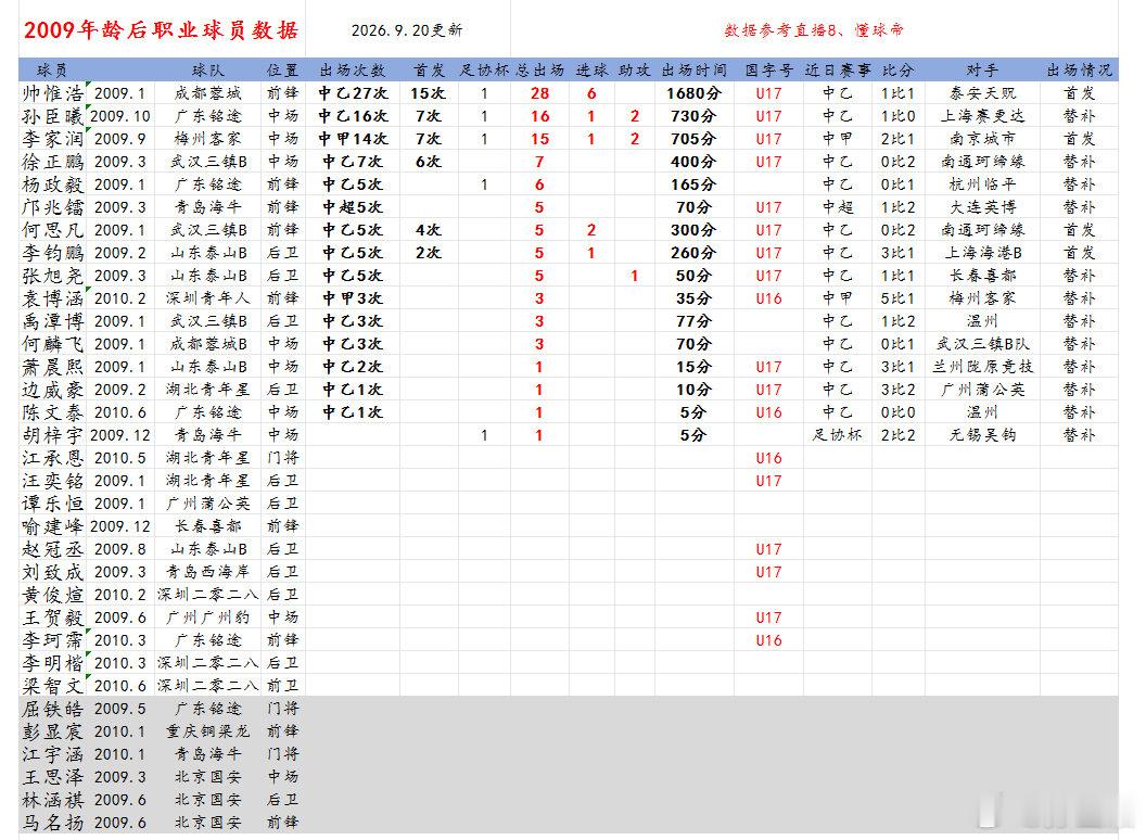 2009年龄段后职业球员数据更新，2026年中甲联赛第24轮，梅州客家李家润首发打满90分钟；中乙联赛第24轮武汉三镇B队何思凡首发59分钟、徐正鹏71分钟替补上场，成都蓉城B队帅惟浩首发87分钟. ​