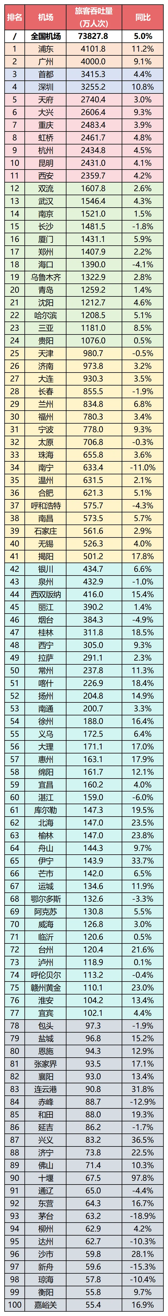 2025上半年：百强机场排行榜！