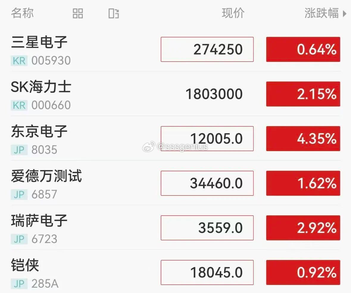 日韩热门芯片股普涨，三星电子涨超0.6%，SK海力士涨超2%，东京电子涨超4%，瑞萨电子涨超2%。 ​