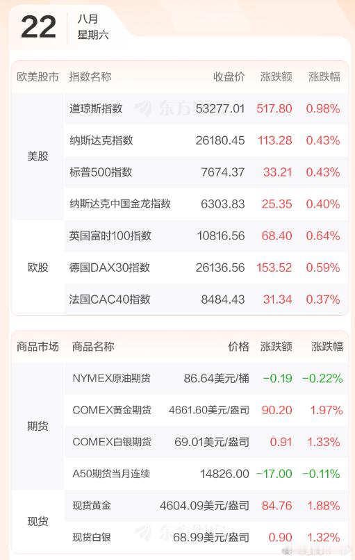 隔夜美股三大指数08月21日收盘全线上涨，纳斯达克综合指数上涨0.43%。大型科技股多数上涨，特斯拉大涨5.14%，谷歌涨1.22%，Meta涨0.75%，微软涨0.43%；英伟达跌0.98%，　加密货币概念股普涨，稀土概念股普涨，量子计算概念股异动走强，　医药股再度上涨，Moderna涨8.86%、默沙东涨2.39%。　银行股多数 ​
