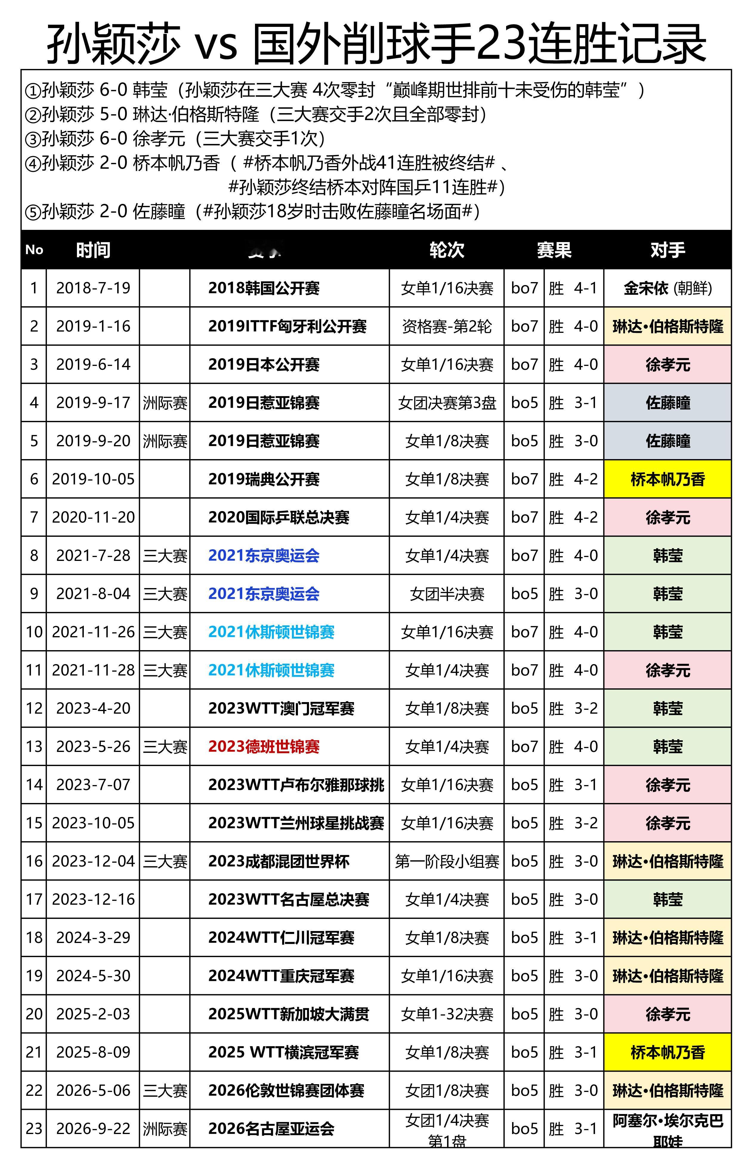 孙颖莎 vs 国外削球手23连胜记录（2018-7-19至2026-9-22）

①孙颖莎 6-0 韩莹（孙颖莎在三大赛 4次零封“巅峰期世排前十未受伤的韩莹”）
②孙颖莎 5-0 琳达·伯格斯特隆（三大赛交手2次且全部零封）
③孙颖莎 6-0 徐孝元（三大赛交手1次）
④孙颖莎 2-0 桥本帆乃香（ #桥本帆乃香外战41连胜被终结# 、 ​