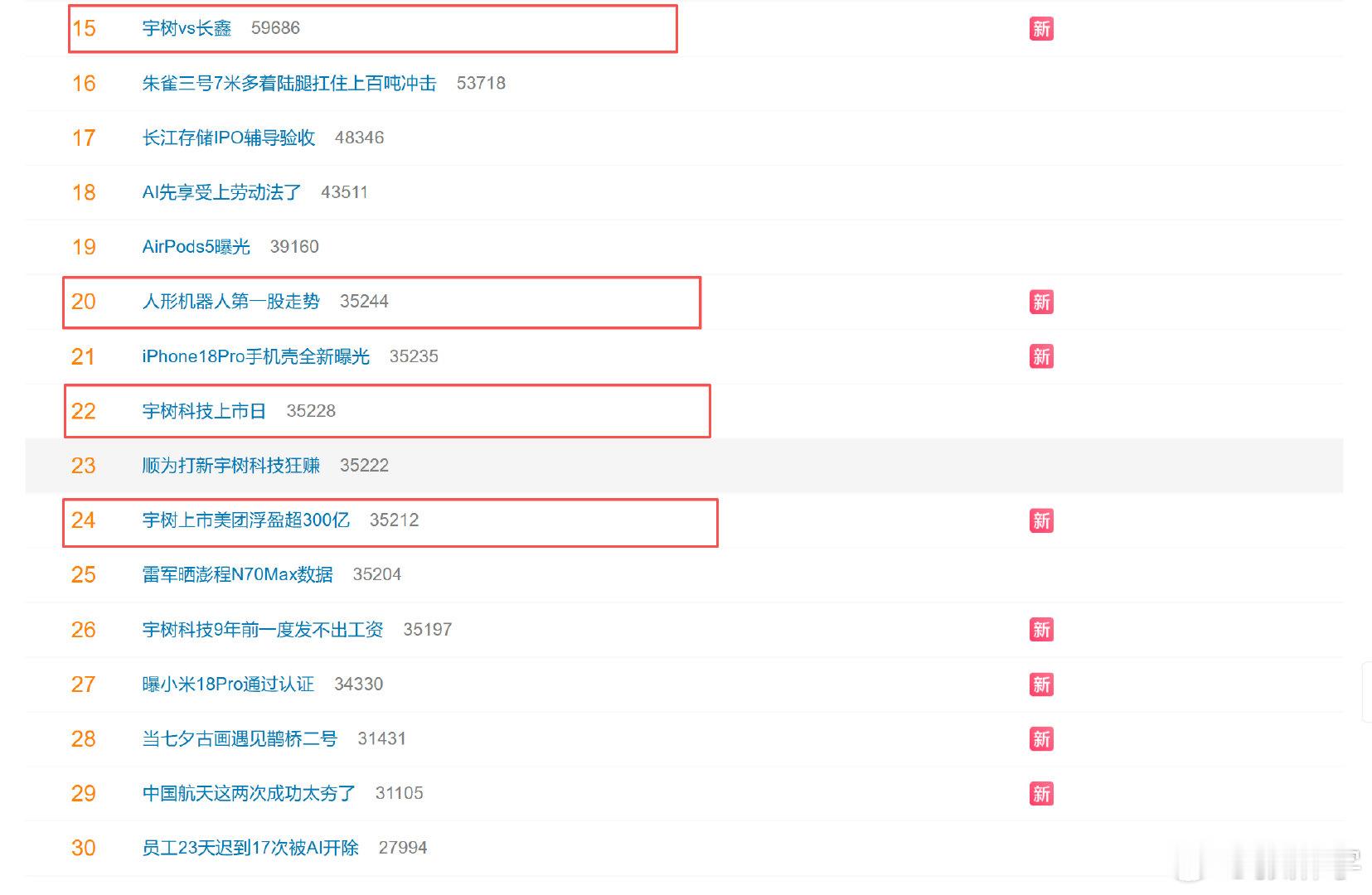 这么多词条都在说一件事

投资宇树赚翻了

今天不是七夕，今天是宇树上市日
#宇树上市暴涨梁文锋浮盈超11亿##宇树上市美团浮盈超300亿# ​​​​