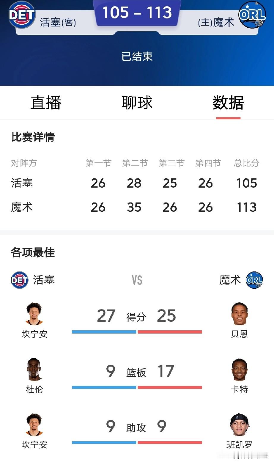 魔术再次战胜活塞，黑八奇迹估计会在这组产生。那么第二轮骑士对阵活塞和魔...