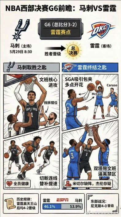 NBA搞起来，雷霆队凭借5月27日赢下“天王山之战”以大比分 3比2 ...