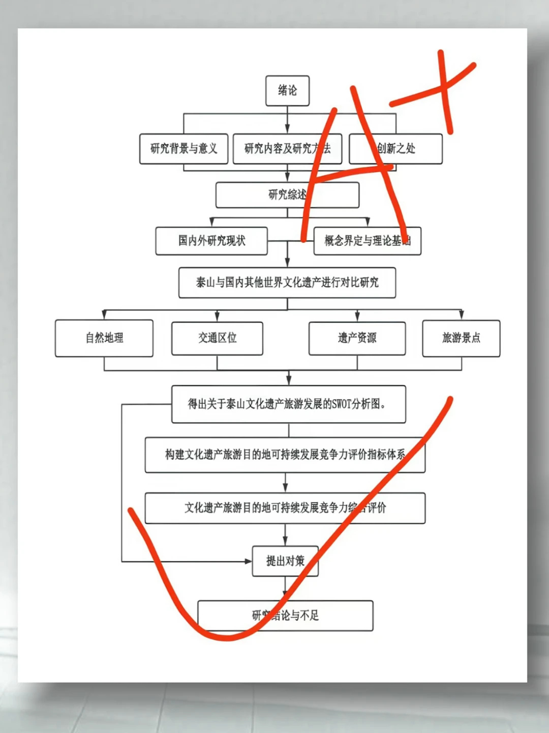 开题报告技术路线图被导师夸了~