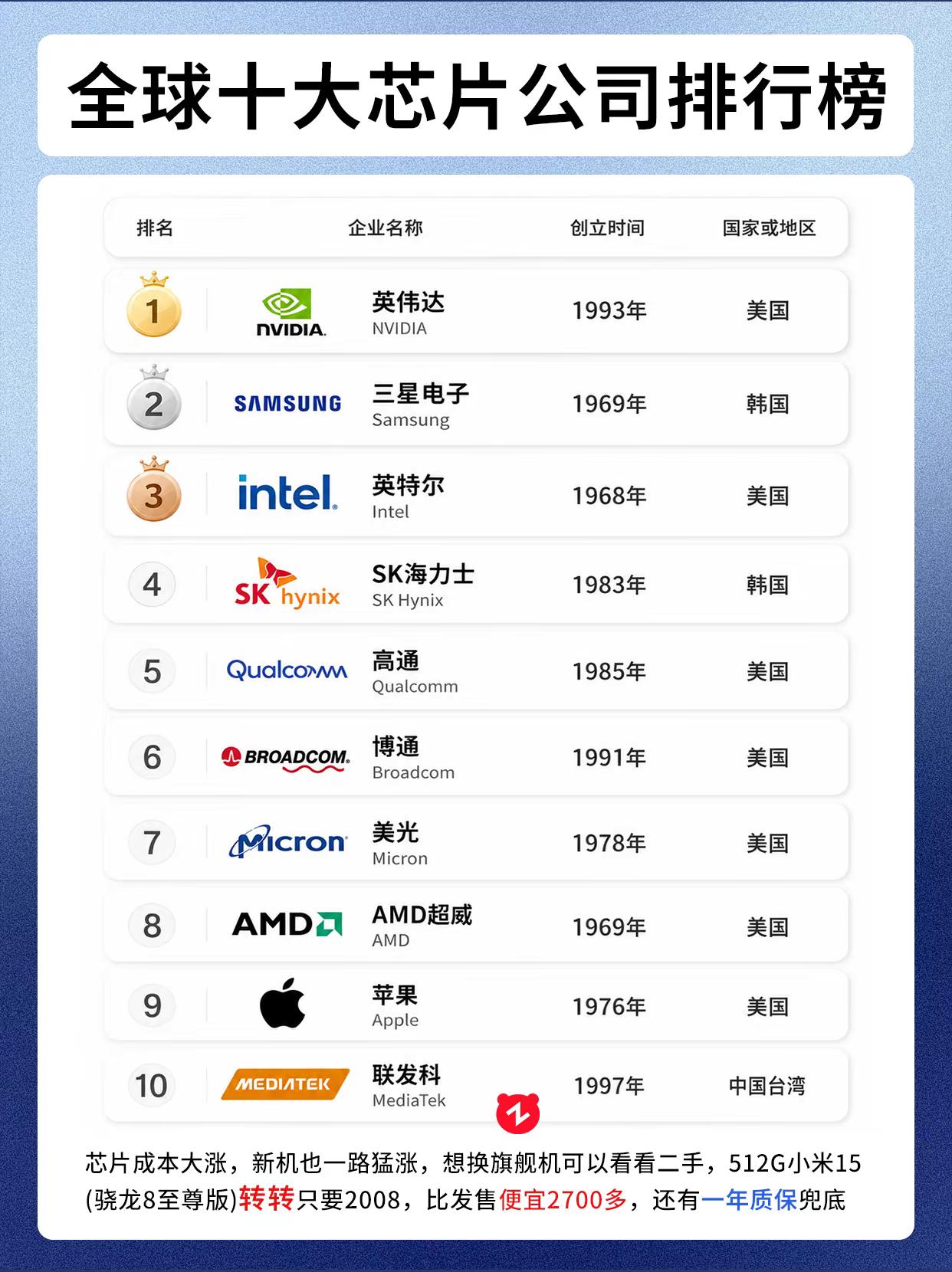 全球十大芯片公司排行榜。手机端在用的基本就是高通、苹果、联发科，国产自研的麒麟芯片和小米玄戒芯片还要继续努力芯片 手机处理器 排行榜 骁龙 天玑 骁龙8至尊版 天玑9500 麒麟9030Pro 玄戒O3