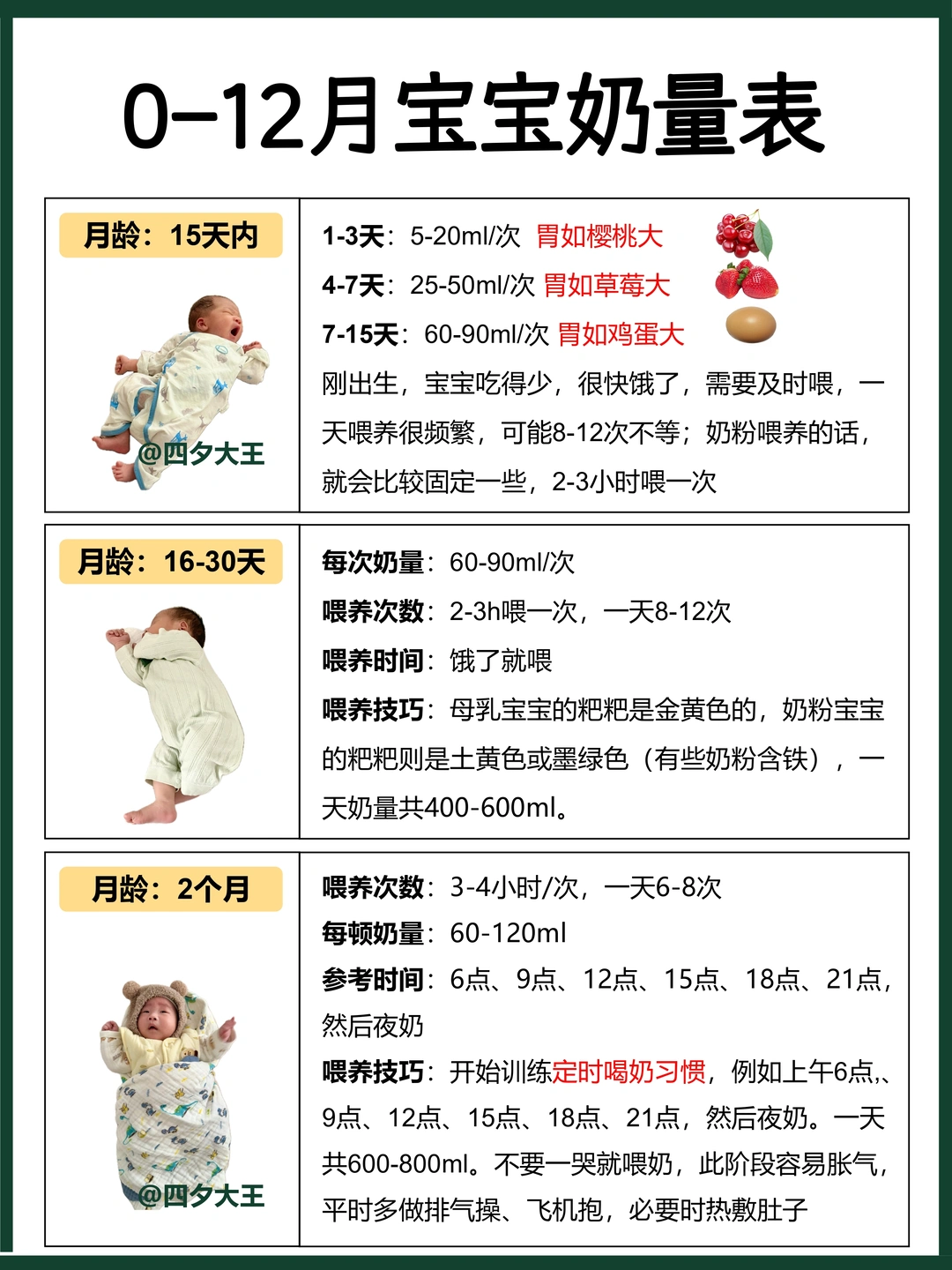 不要一哭就喂奶！0-1岁宝宝奶量表，一篇详解