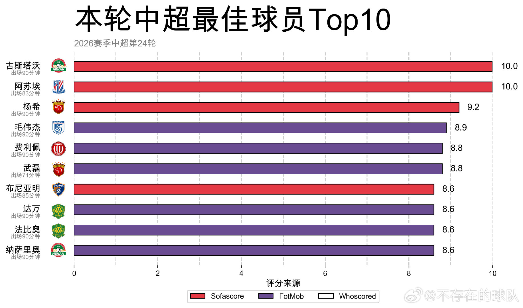 以下为2026赛季中超第24轮评分最高的十名队员，其中前三名为：

1.古斯塔沃（河南，上演帽子戏法助球队客场战平）
2.阿苏埃（上海申花，独中三球闪耀全场助球队客场逆转）
3.杨希（上海海港，攻守兼备加助攻助球队逆转获胜）

#中超 ##上海海港 ##上海申花 # ​