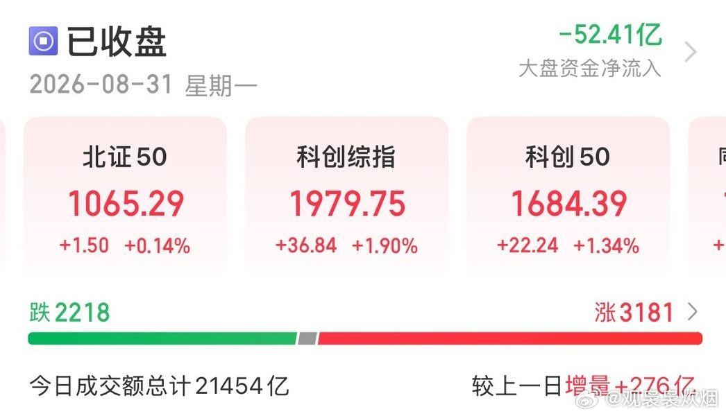 #A股## 今日看盘##投资##股市分析# 8月31日A股收盘简评
大盘午后集体翻红，两市成交额2.13万亿元，量能较昨日小幅放量。科创50领涨主要指数，科技板块全线反攻。
半导体板块整体：半导体概念指数收涨1.52%，全天成交额超4500亿元，板块内部分化明显，存储+国产设备材料线领涨，设计端跟随修复。
国产链 ​