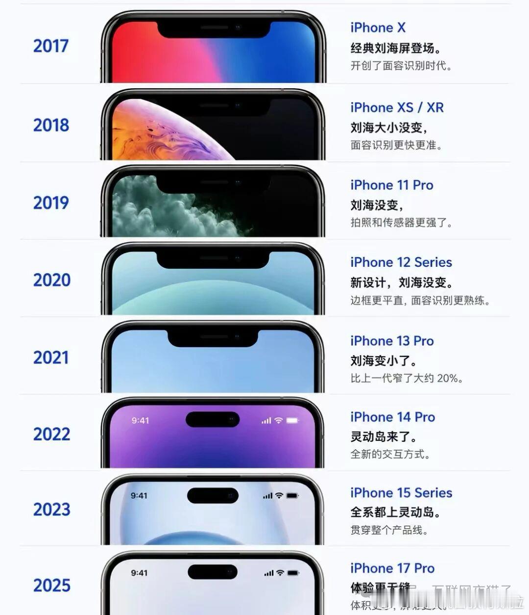 苹果手机刘海屏变化一览从17年经典刘海屏到现在的灵动岛，八九年时间，其...