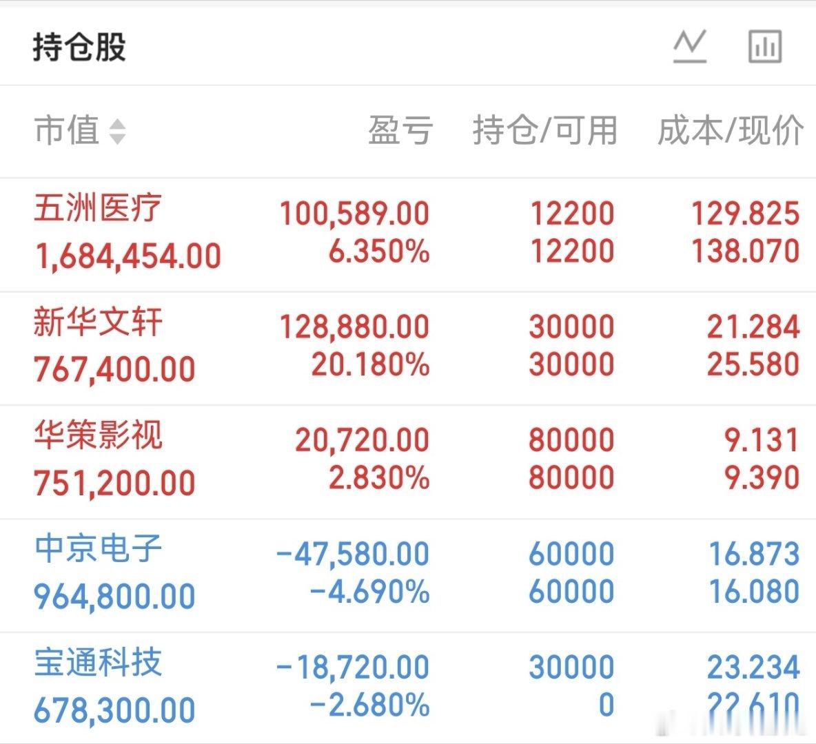 10月15日复盘：3700点失守，科技股重挫，市场何时止跌？

今天这个行情，确实让人心里拔凉。沪指盘中一度跌破3700点，最低触及3698点，收盘勉强守回3700点上方；创业板指跌3.10%，报2866点附近；深证成指跌1.97%，科创50跌3.29%。

更难受的是，全市场超过4400只个股下跌，涨停仅39家，跌停11家，亏钱 ​