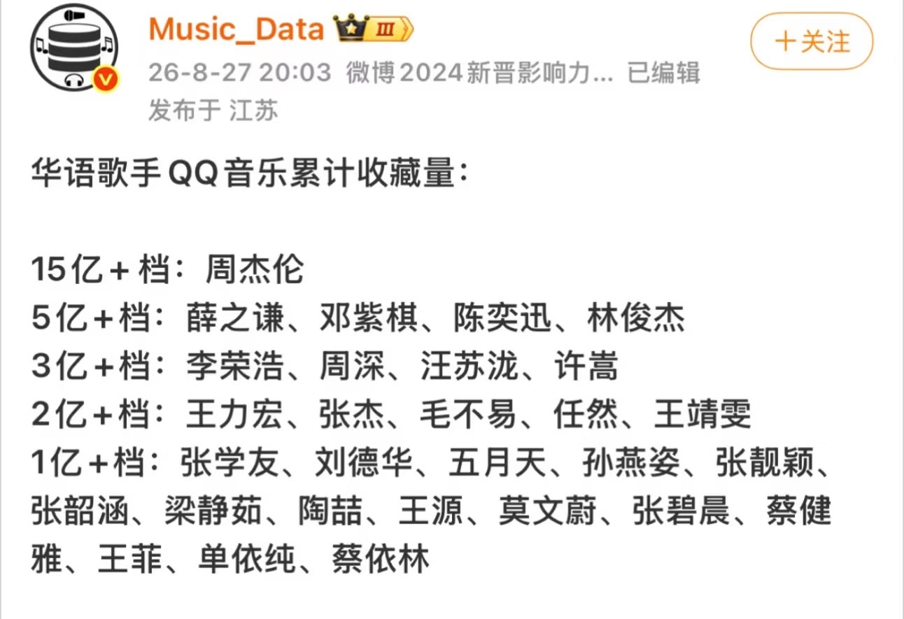📊华语歌手QQ音乐累计收藏梯队
▫️15亿+｜周杰伦
▫️5亿+｜薛之谦、邓紫棋、陈奕迅、林俊杰
▫️3亿+｜李荣浩、周深、汪苏泷、许嵩
▫️2亿+｜王力宏、张杰、毛不易、任然、王靖雯
▫️1亿+｜张学友、刘德华、五月天、孙燕姿、张靓颖、张韶涵、梁静茹、陶喆、王源、莫文蔚、张碧晨、蔡健雅、王菲、 ​