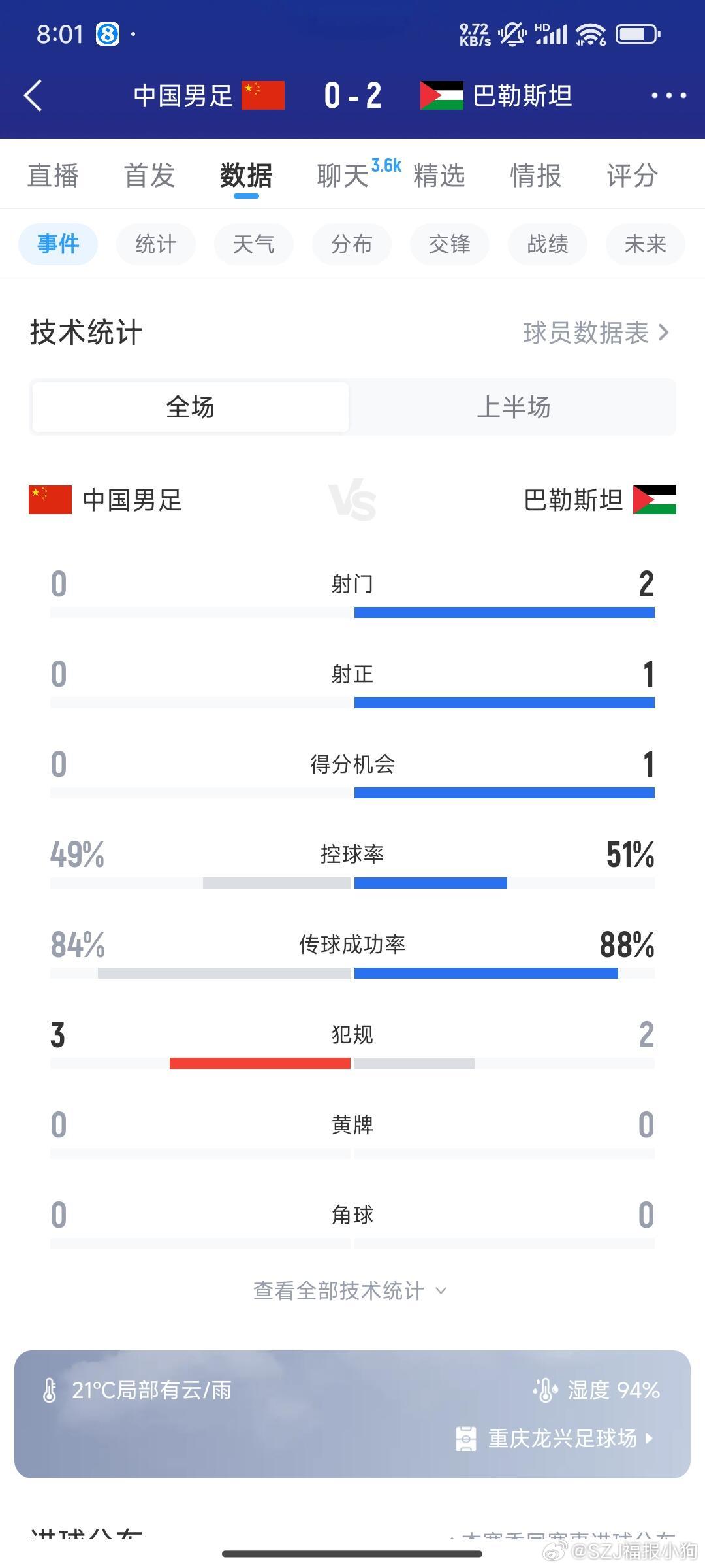 #国足2球落后巴勒斯坦##国足20分钟丢2球# 

防线两度被打穿，国足首次对巴勒斯坦失两球
北京时间10月2日晚，在重庆进行的国际友谊赛中，国足开场22分钟连丢两球0-2落后巴勒斯坦，这是国足首次被巴勒斯坦单场攻入两球。
此前，国足对阵巴勒斯坦的历史战绩为5胜2平，攻入17球只丢2球。

#国足[超话]# ​