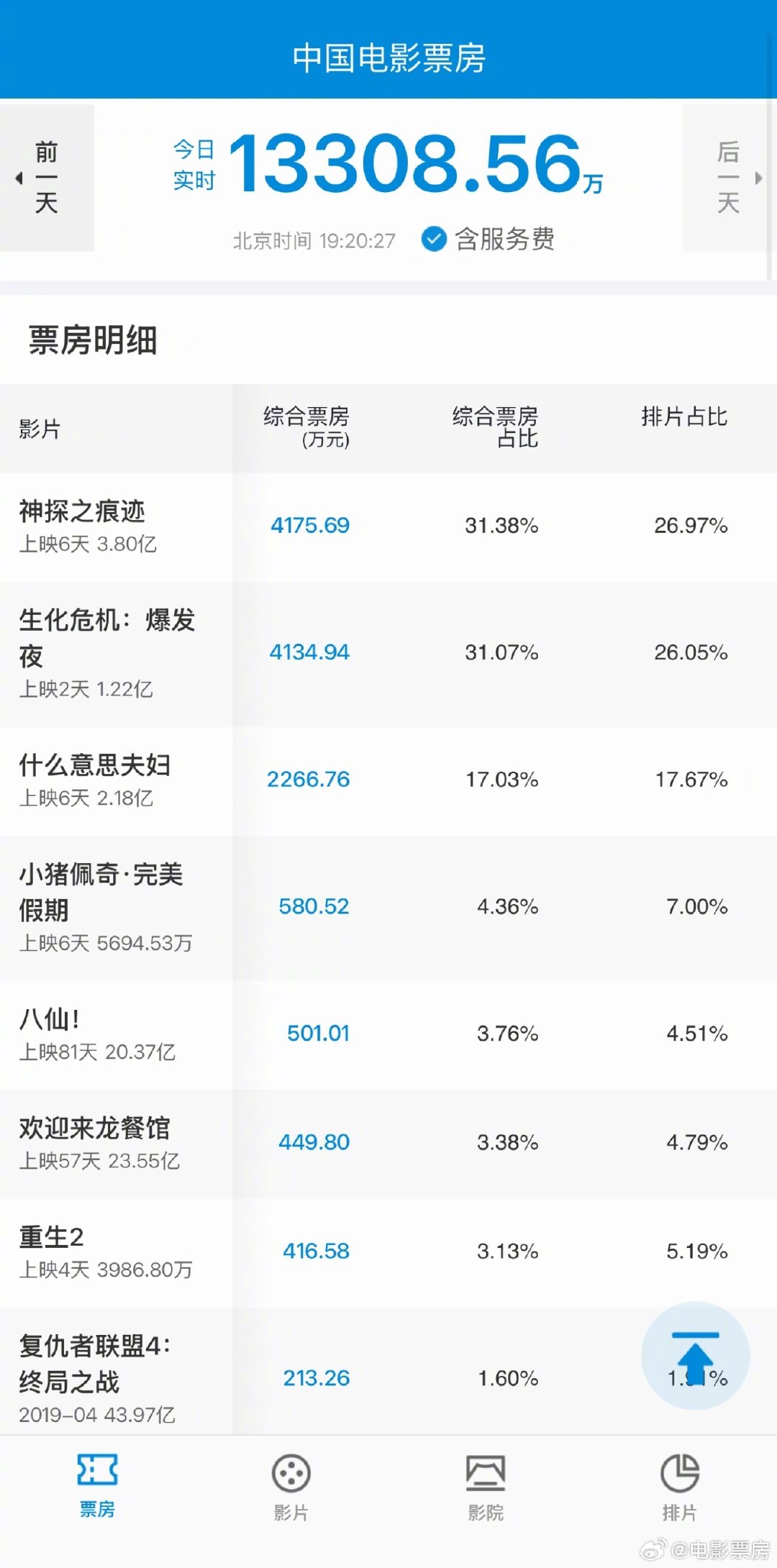 #电影票房#《神探之痕迹》反超《生化危机：爆发夜》，重回单日票房冠军。 ​