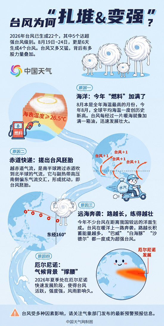 6天生成4个台风 一图了解为何今年台风扎堆且变强
随着今天（8月27日）下午今年第22号台风“艾涛”生成，今年已有22个台风生成，其中5个达超强台风级别，并且8月19日至24日台风更是“扎堆”生成，6天之内4个台风接连生成。为什么台风又多又猛？一起了解这背后的“四大推手”。
海洋：今年“燃料”加满了