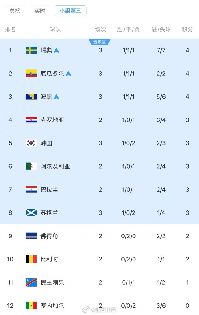 【！】直播吧06月26日讯 世界杯小组赛末轮，日本1-1战平瑞典，瑞典...