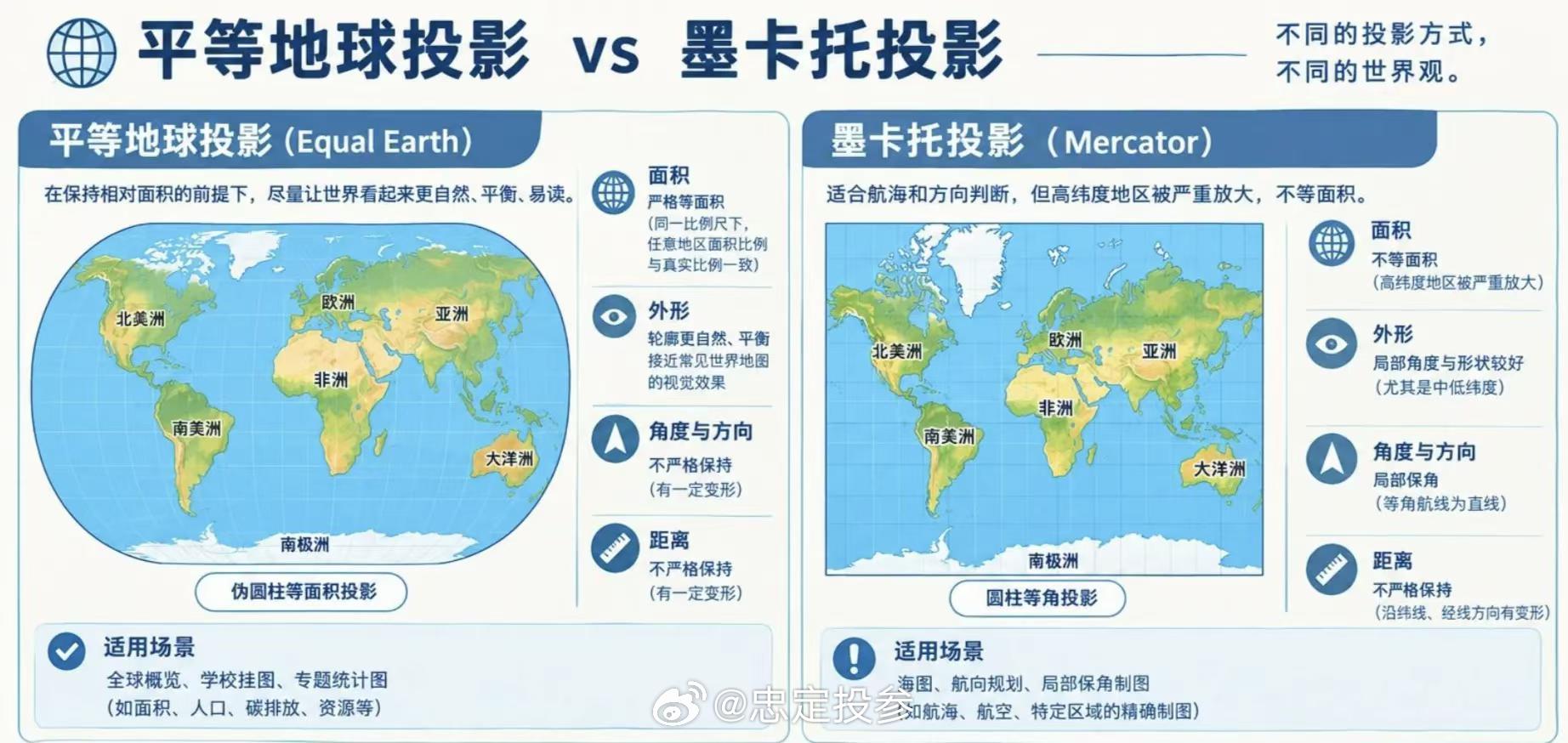 我们从小看到的世界地图，是墨卡托投影。
它最大的特点是：方向和角度比较准确，但面积严重失真。
于是你会产生一种直觉：
欧洲看起来很大、很重要；
北美、俄罗斯、格陵兰岛巨大；
非洲反而显得没有那么大。
但真实面积是：
非洲 ≈ 中国 × 3.2
非洲 ≈ 美国 × 3
格陵兰岛 ≈ 刚果（金）面积的约1/3
 ​