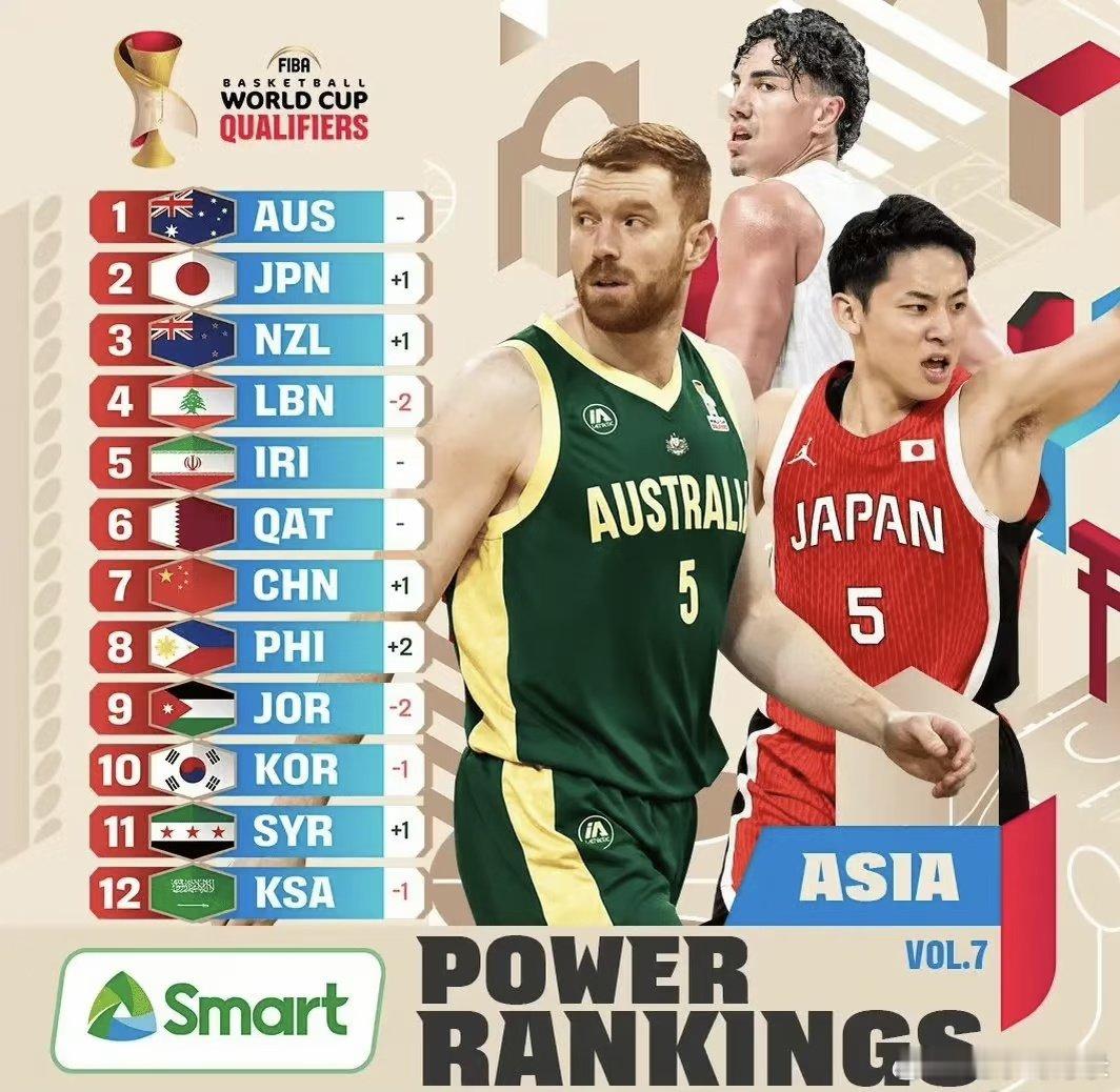 FIBA更新世预赛亚洲区实力榜，中国男篮上升一位，来到亚洲第7。榜单排...