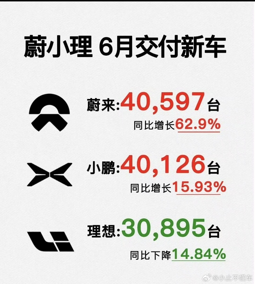 蔚来的高端局，赢在了长期主义上半年交付119488台、同比涨60.5%...